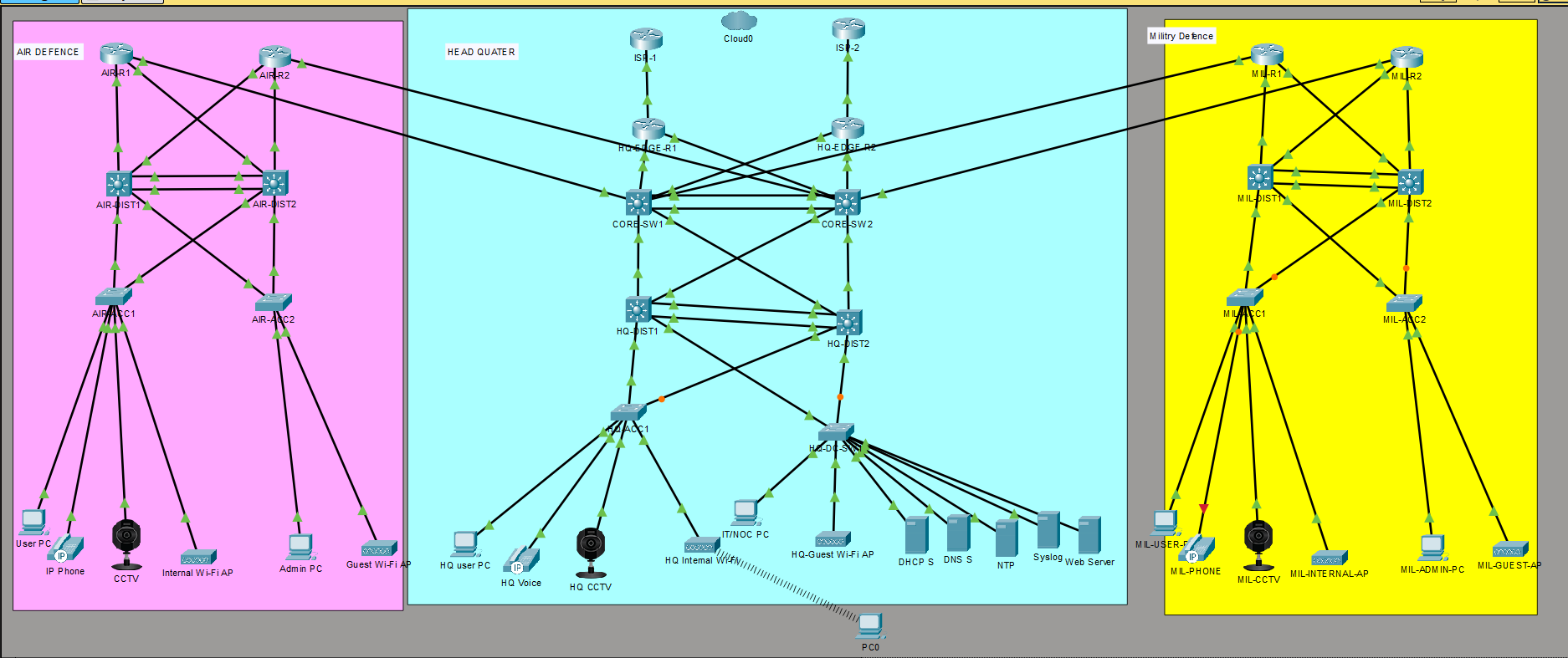 Ministry of Defence Integrated Network